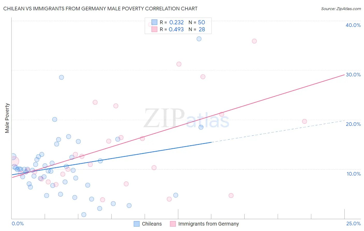 Chilean vs Immigrants from Germany Male Poverty