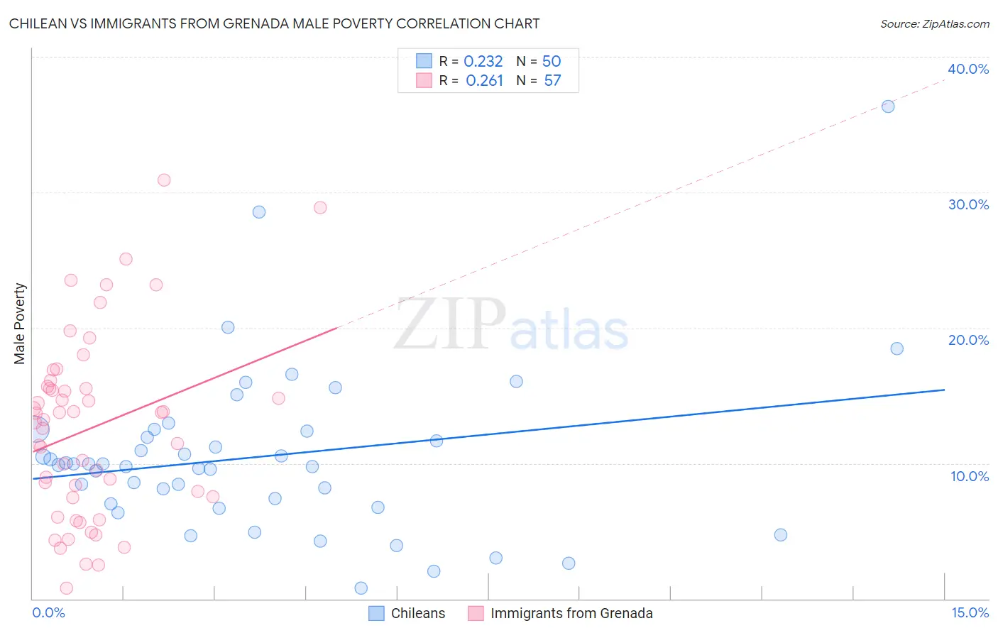 Chilean vs Immigrants from Grenada Male Poverty