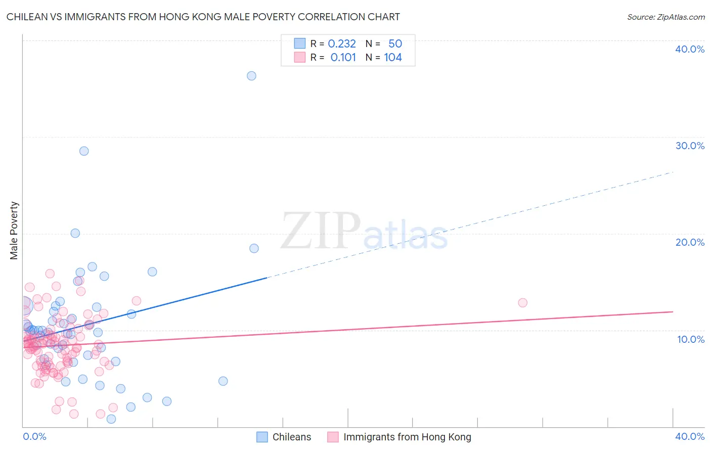 Chilean vs Immigrants from Hong Kong Male Poverty