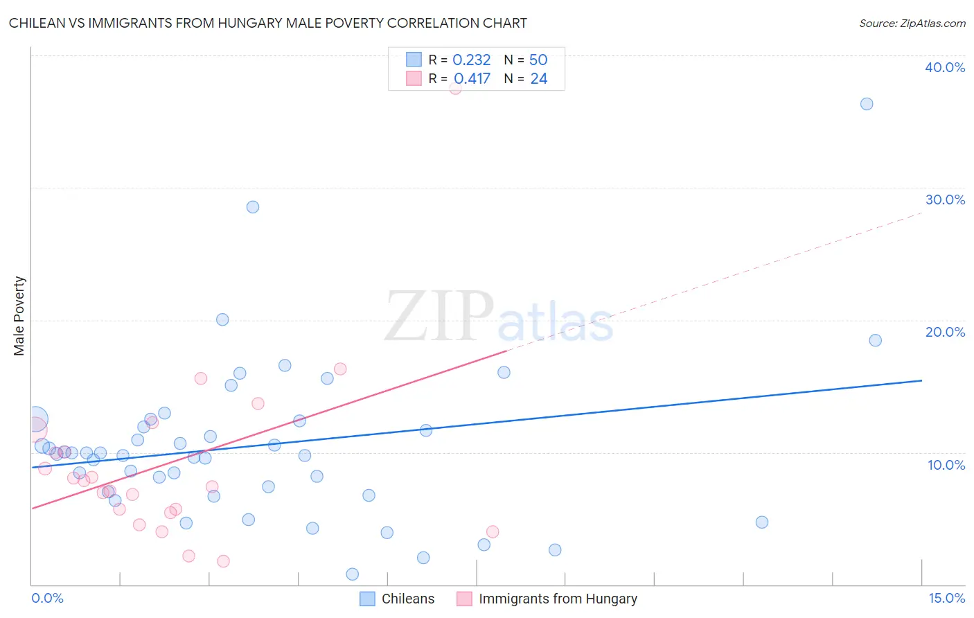 Chilean vs Immigrants from Hungary Male Poverty