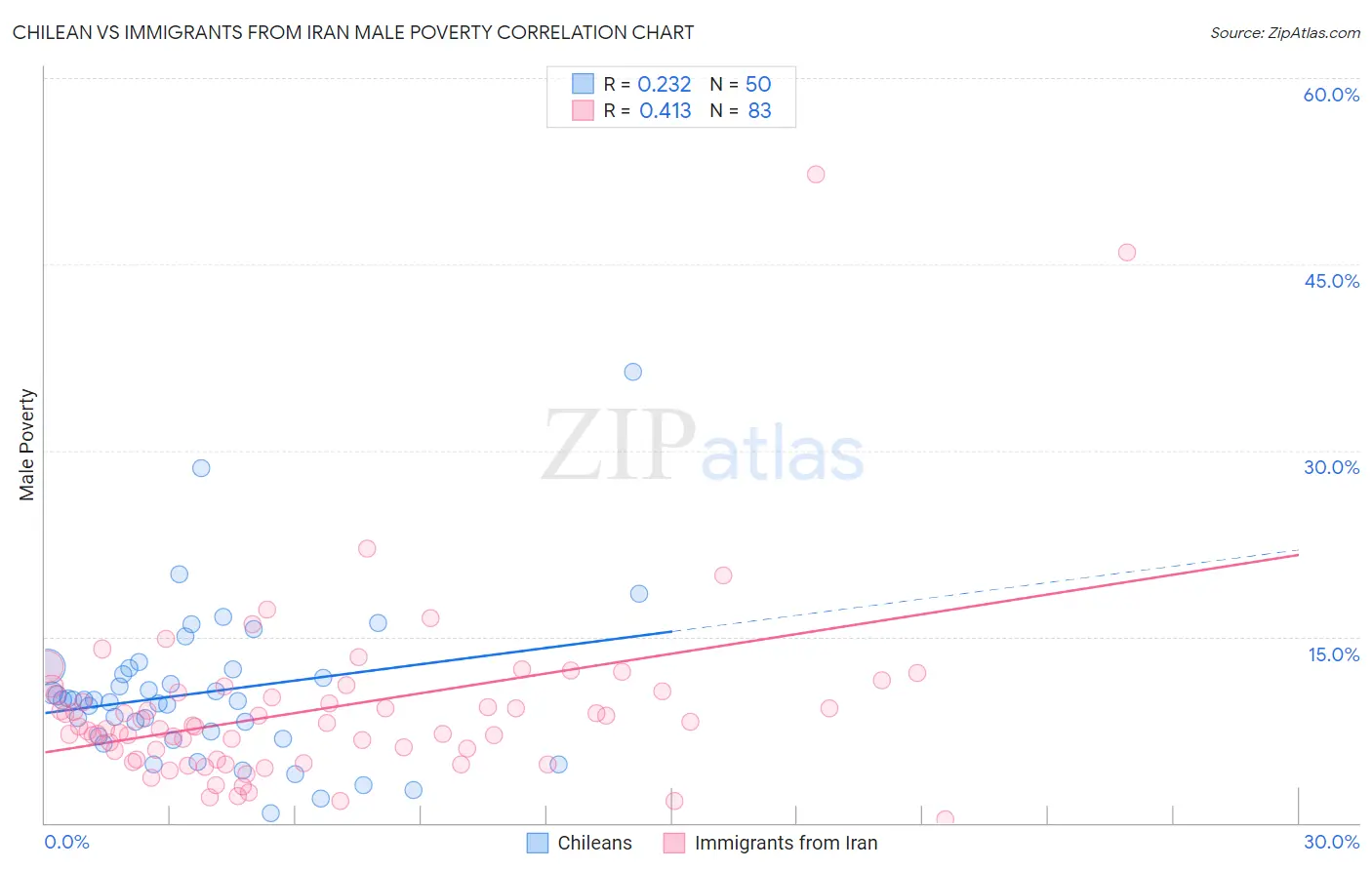 Chilean vs Immigrants from Iran Male Poverty