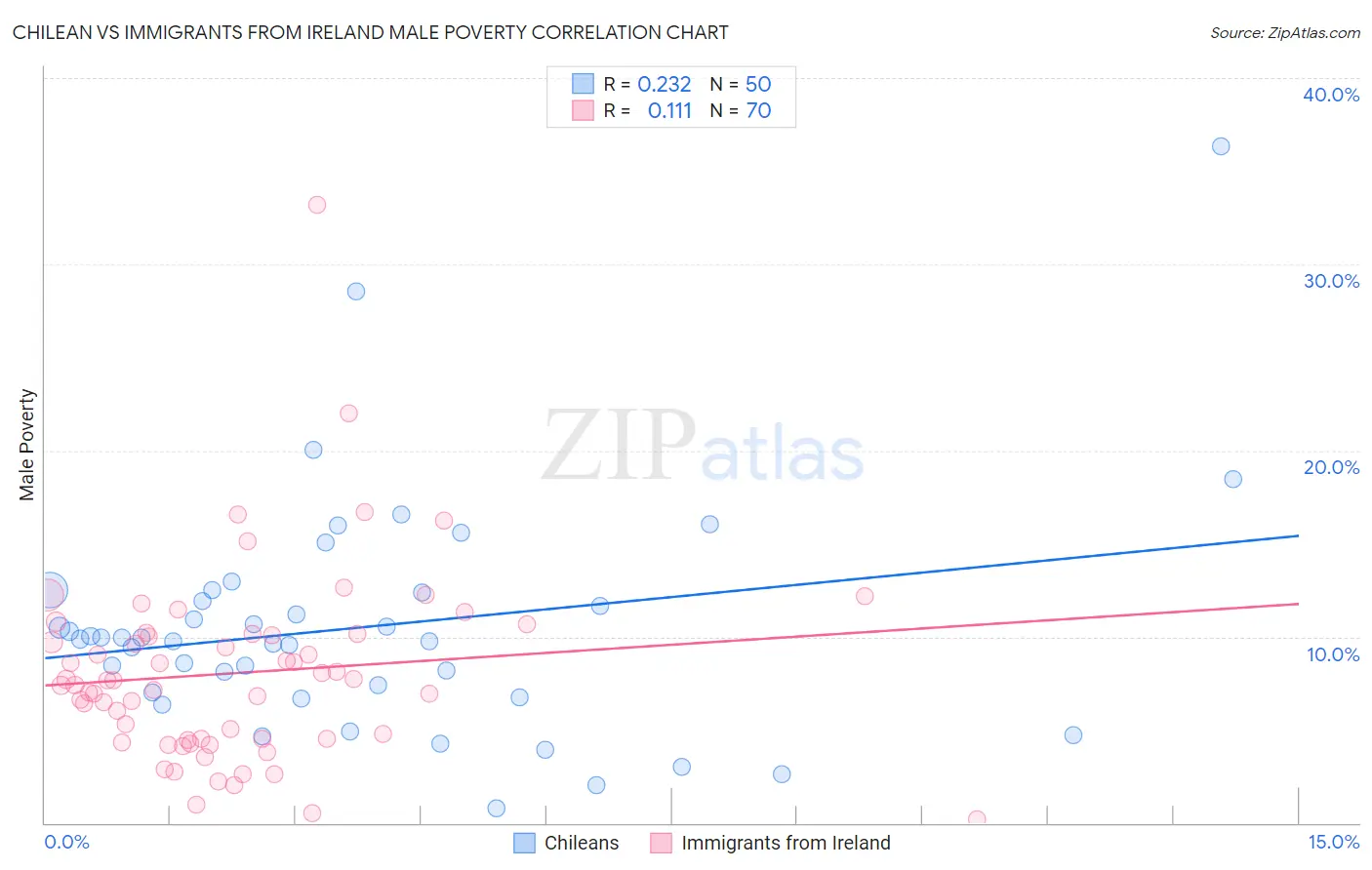 Chilean vs Immigrants from Ireland Male Poverty