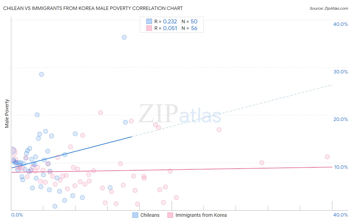 Chilean vs Immigrants from Korea Male Poverty