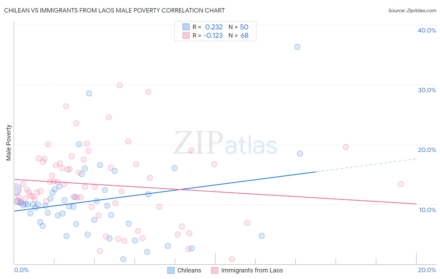 Chilean vs Immigrants from Laos Male Poverty