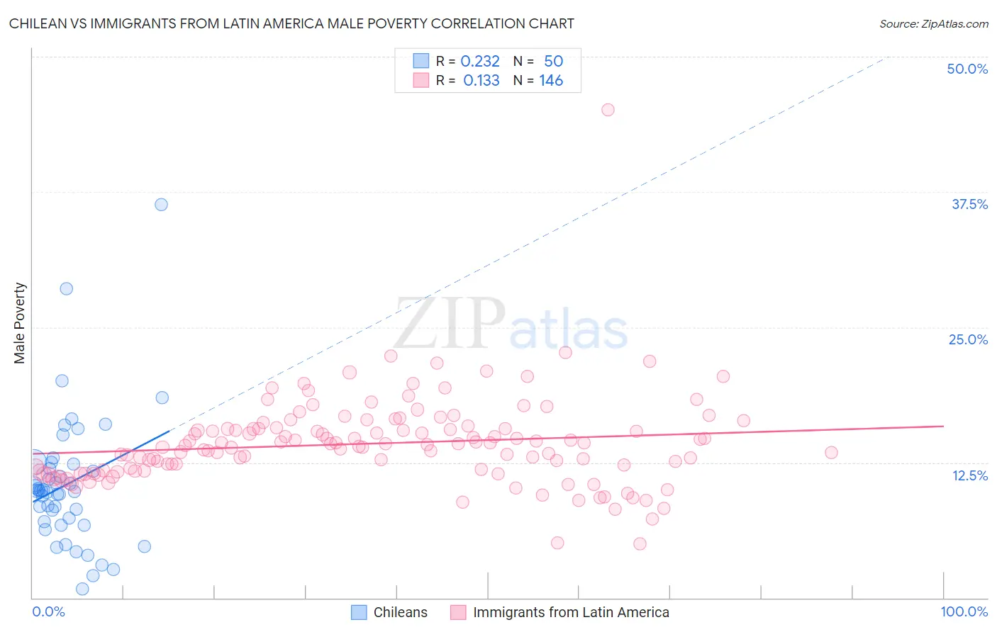 Chilean vs Immigrants from Latin America Male Poverty