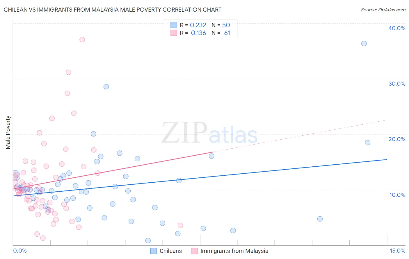 Chilean vs Immigrants from Malaysia Male Poverty