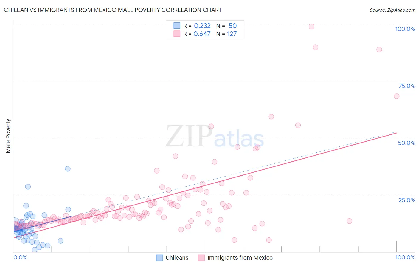 Chilean vs Immigrants from Mexico Male Poverty