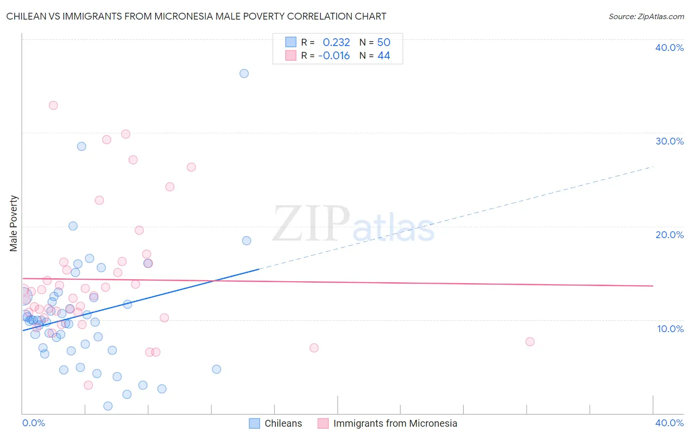 Chilean vs Immigrants from Micronesia Male Poverty
