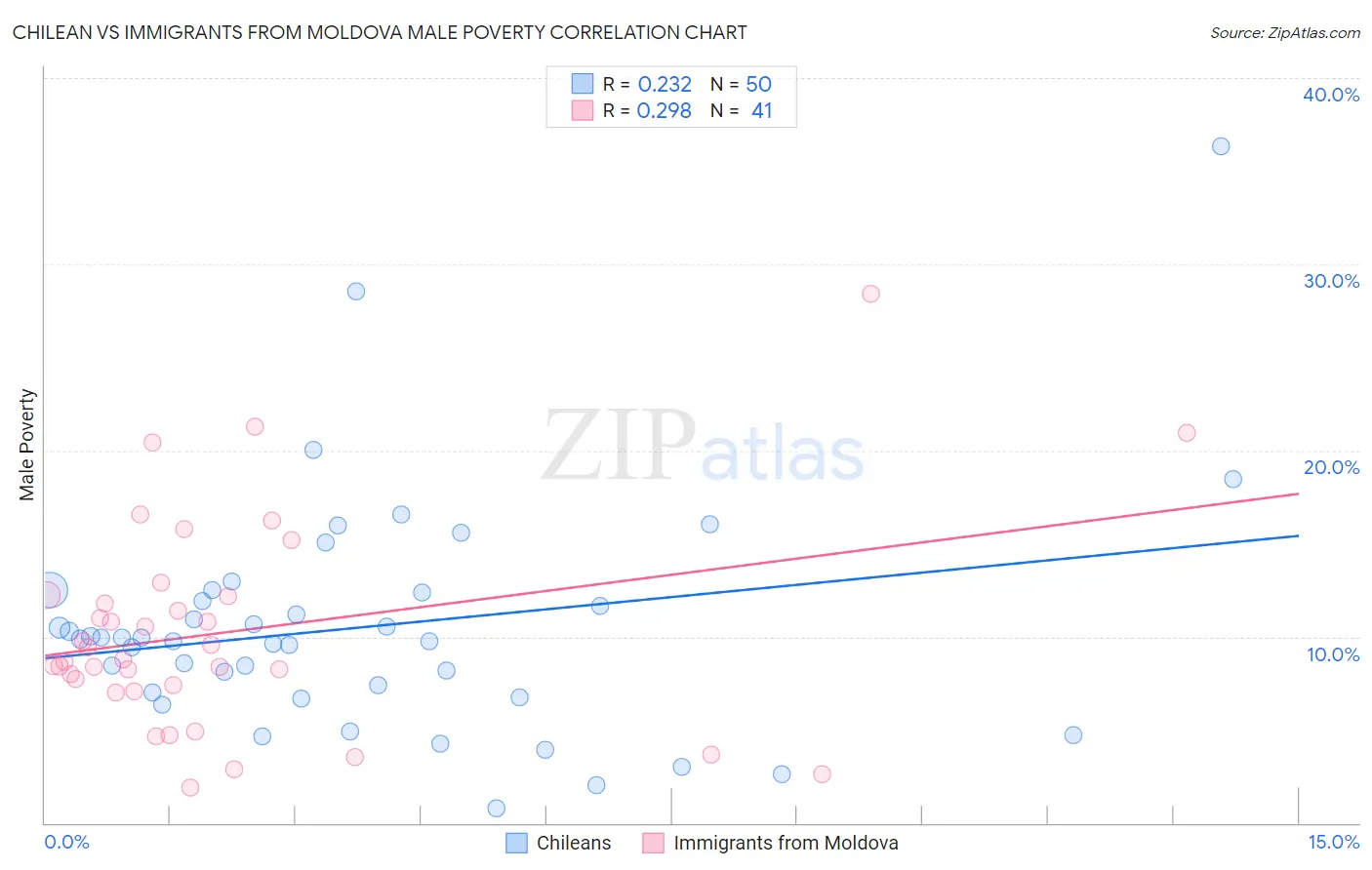 Chilean vs Immigrants from Moldova Male Poverty