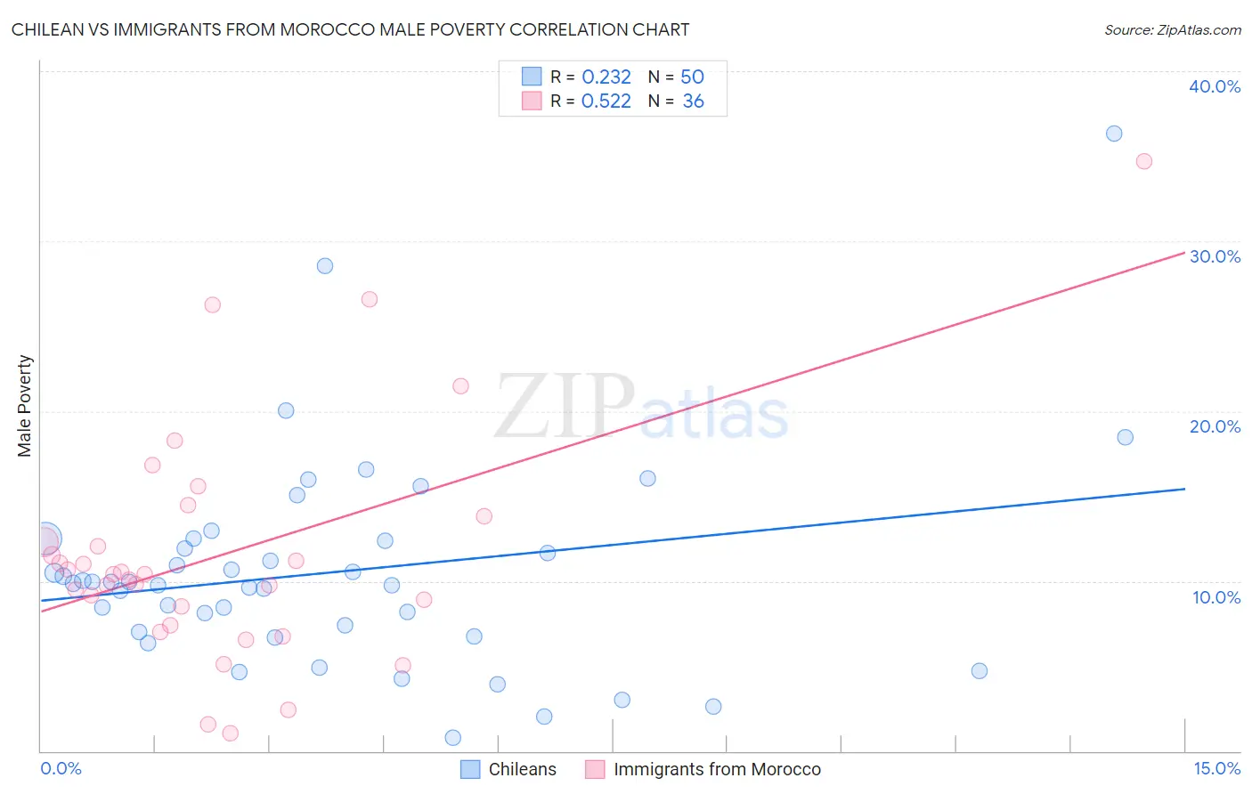 Chilean vs Immigrants from Morocco Male Poverty
