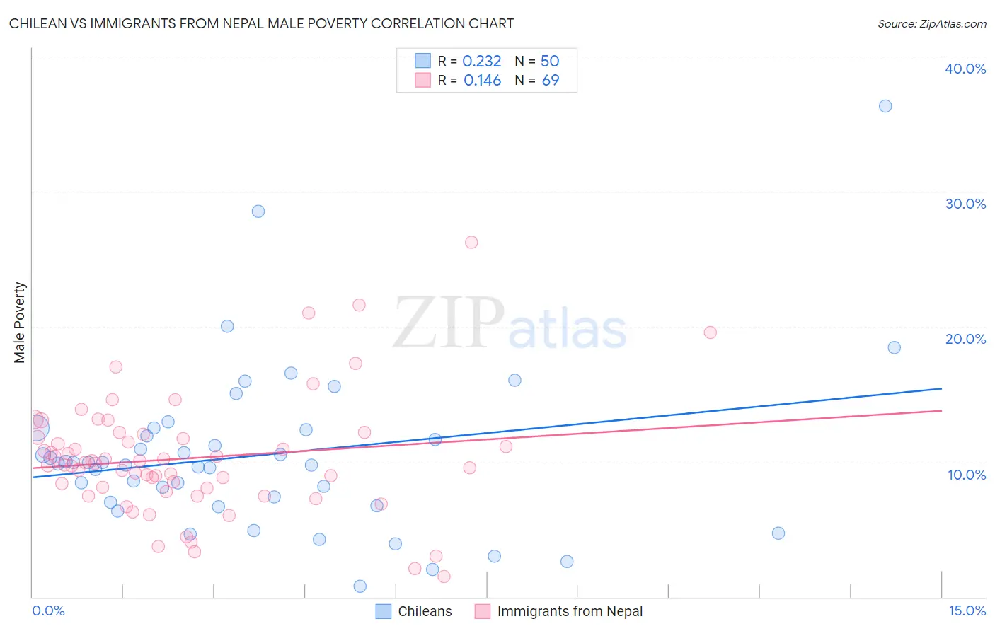 Chilean vs Immigrants from Nepal Male Poverty