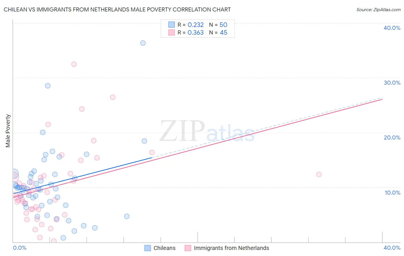 Chilean vs Immigrants from Netherlands Male Poverty