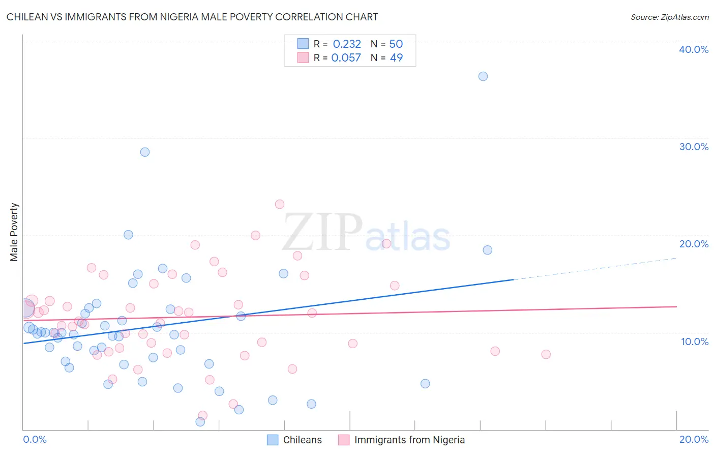 Chilean vs Immigrants from Nigeria Male Poverty