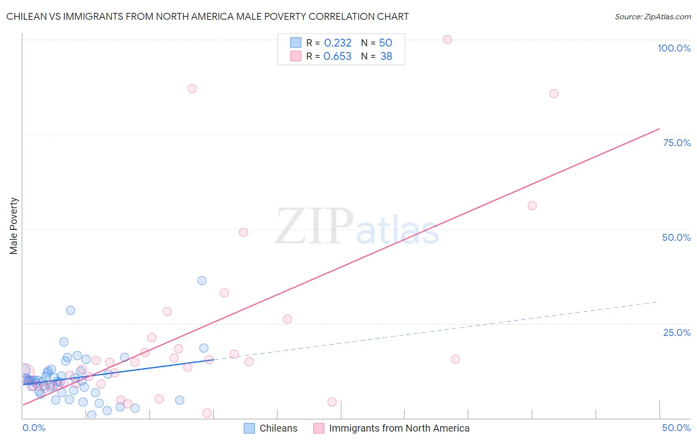 Chilean vs Immigrants from North America Male Poverty