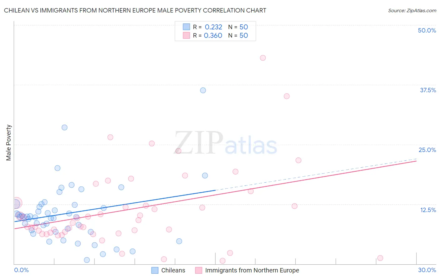 Chilean vs Immigrants from Northern Europe Male Poverty