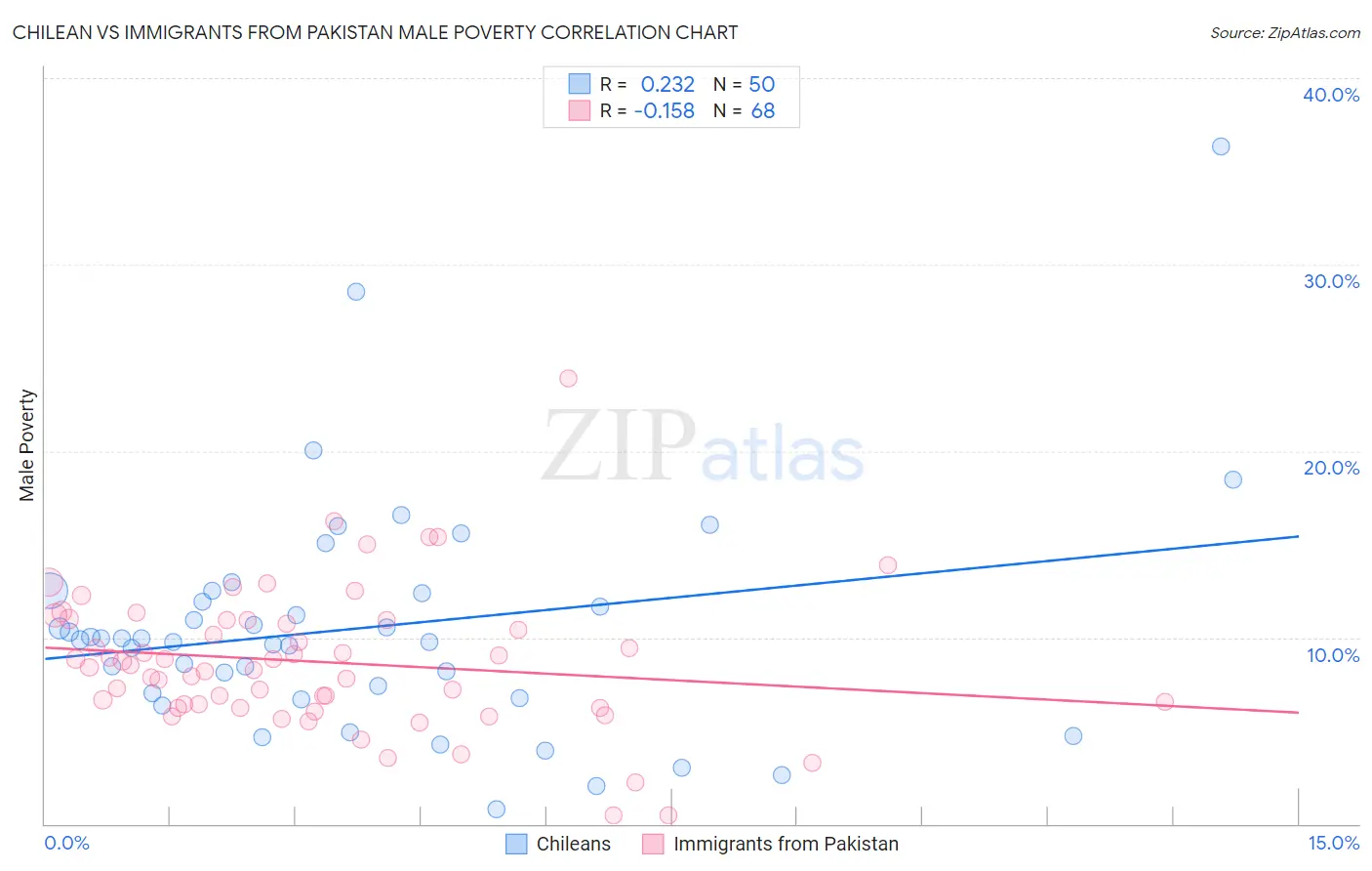 Chilean vs Immigrants from Pakistan Male Poverty