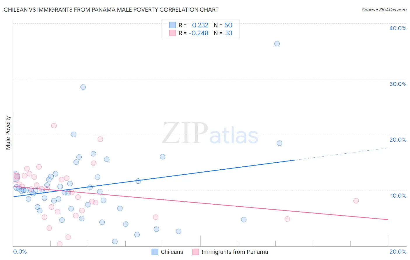 Chilean vs Immigrants from Panama Male Poverty