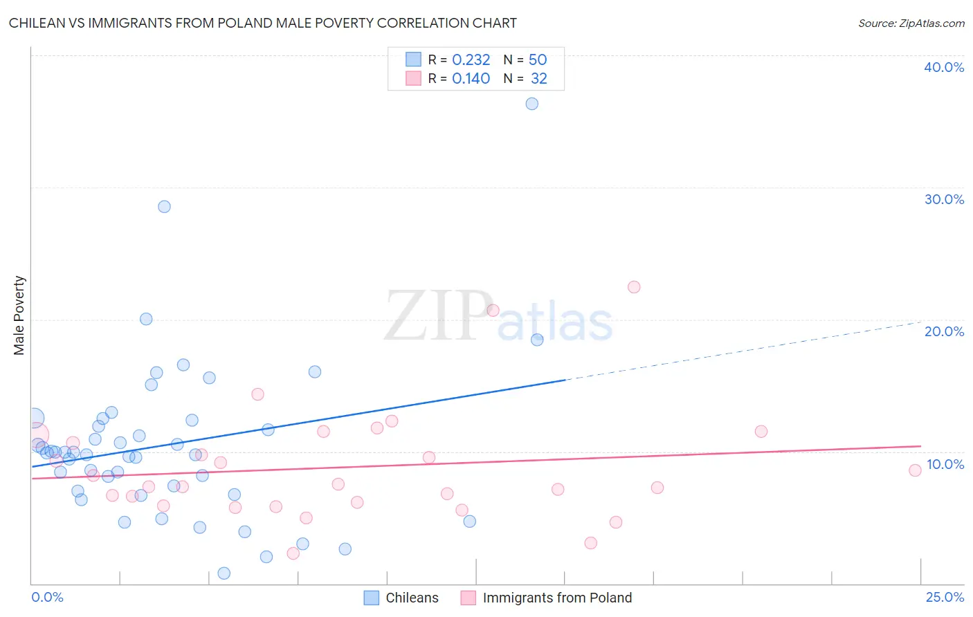 Chilean vs Immigrants from Poland Male Poverty