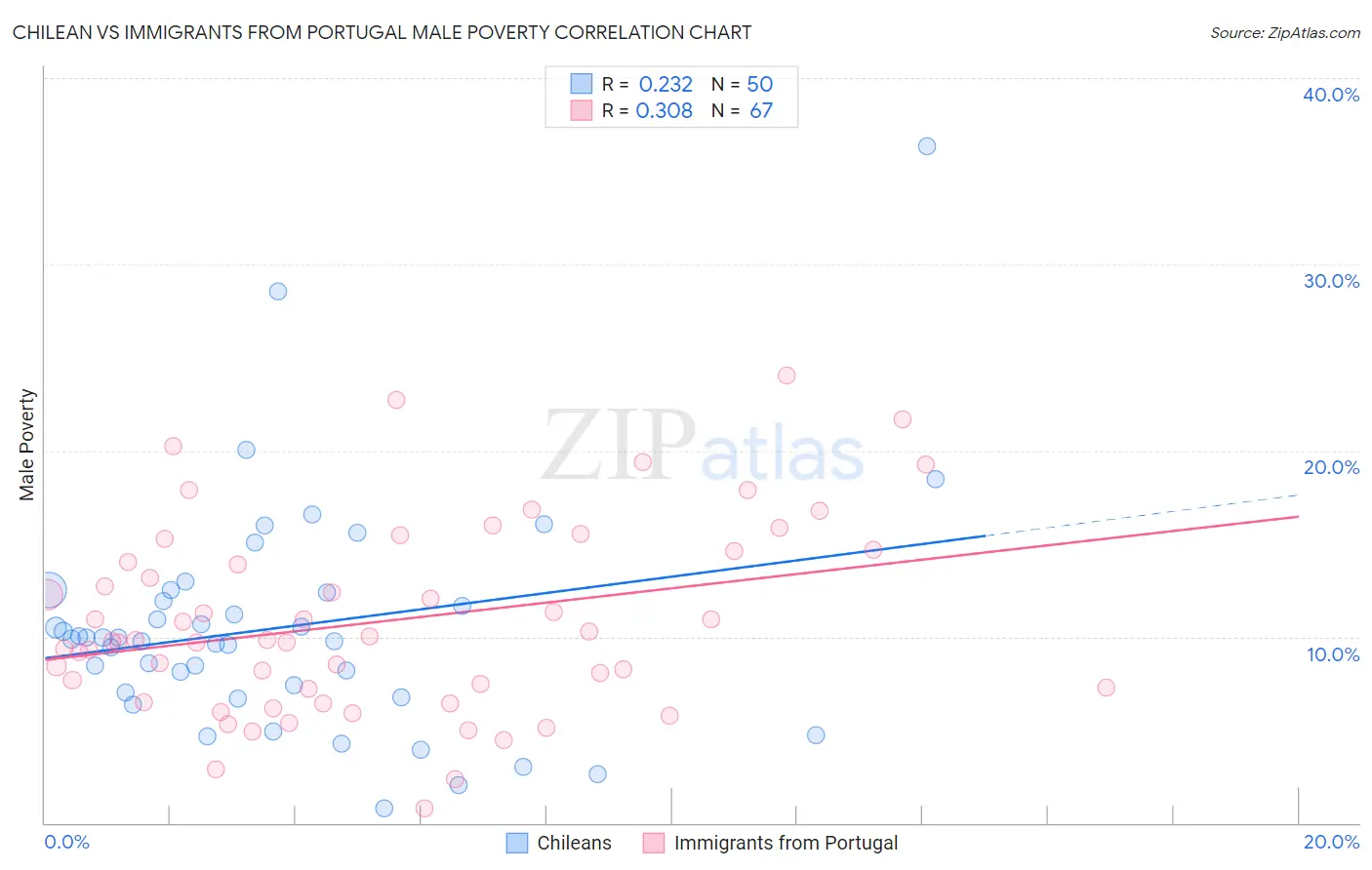 Chilean vs Immigrants from Portugal Male Poverty