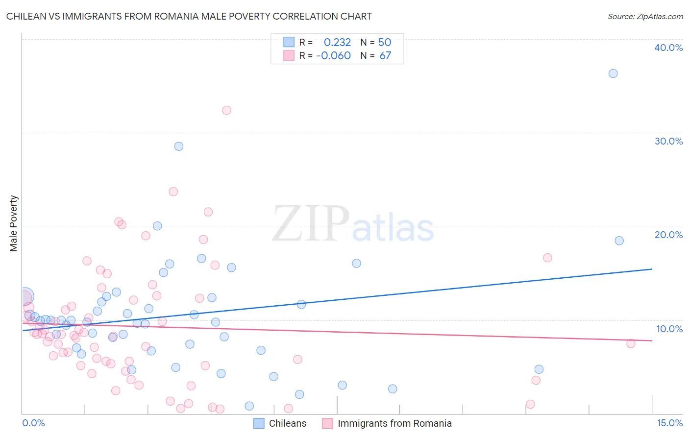 Chilean vs Immigrants from Romania Male Poverty