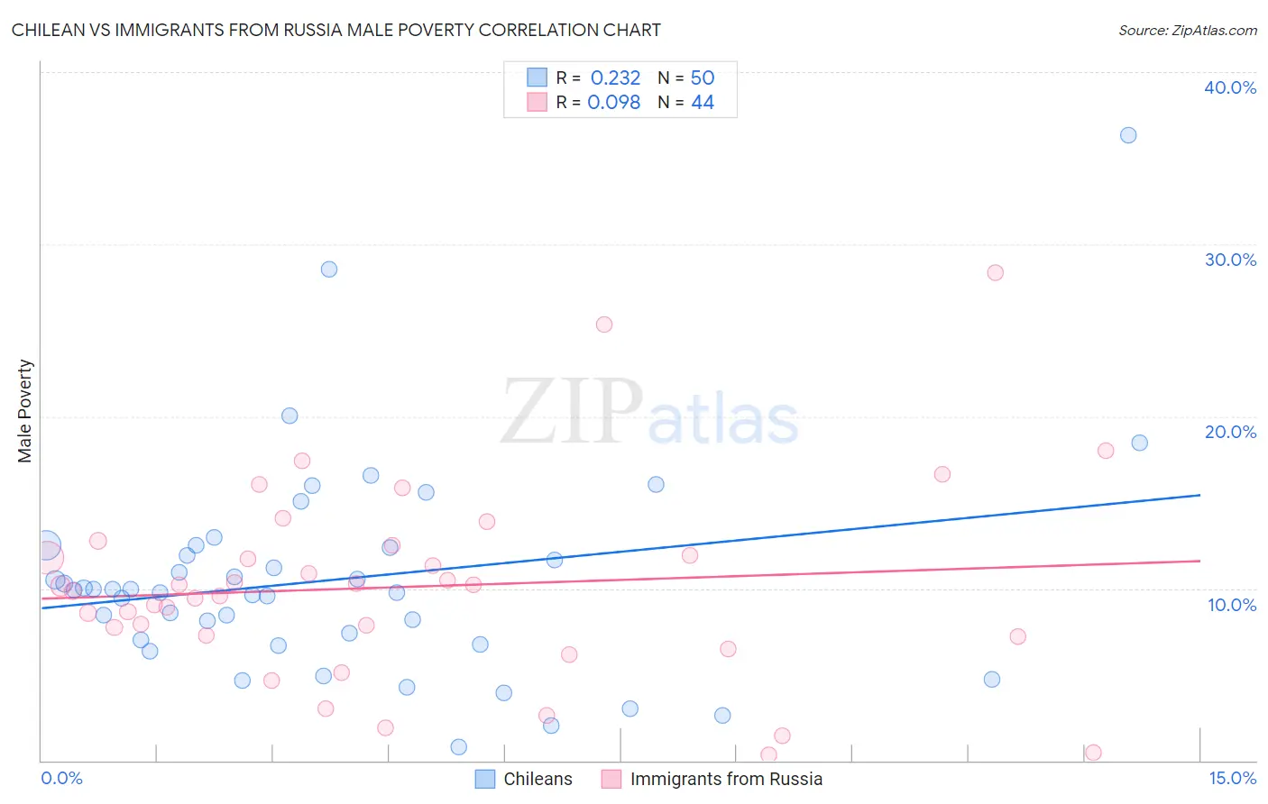 Chilean vs Immigrants from Russia Male Poverty