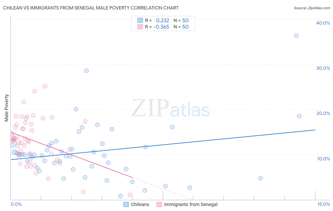 Chilean vs Immigrants from Senegal Male Poverty