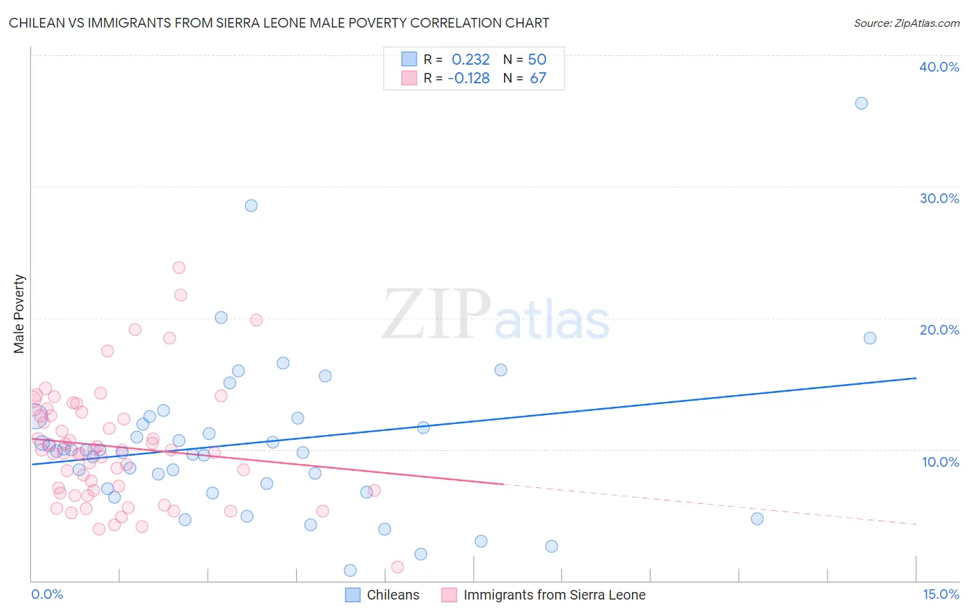 Chilean vs Immigrants from Sierra Leone Male Poverty
