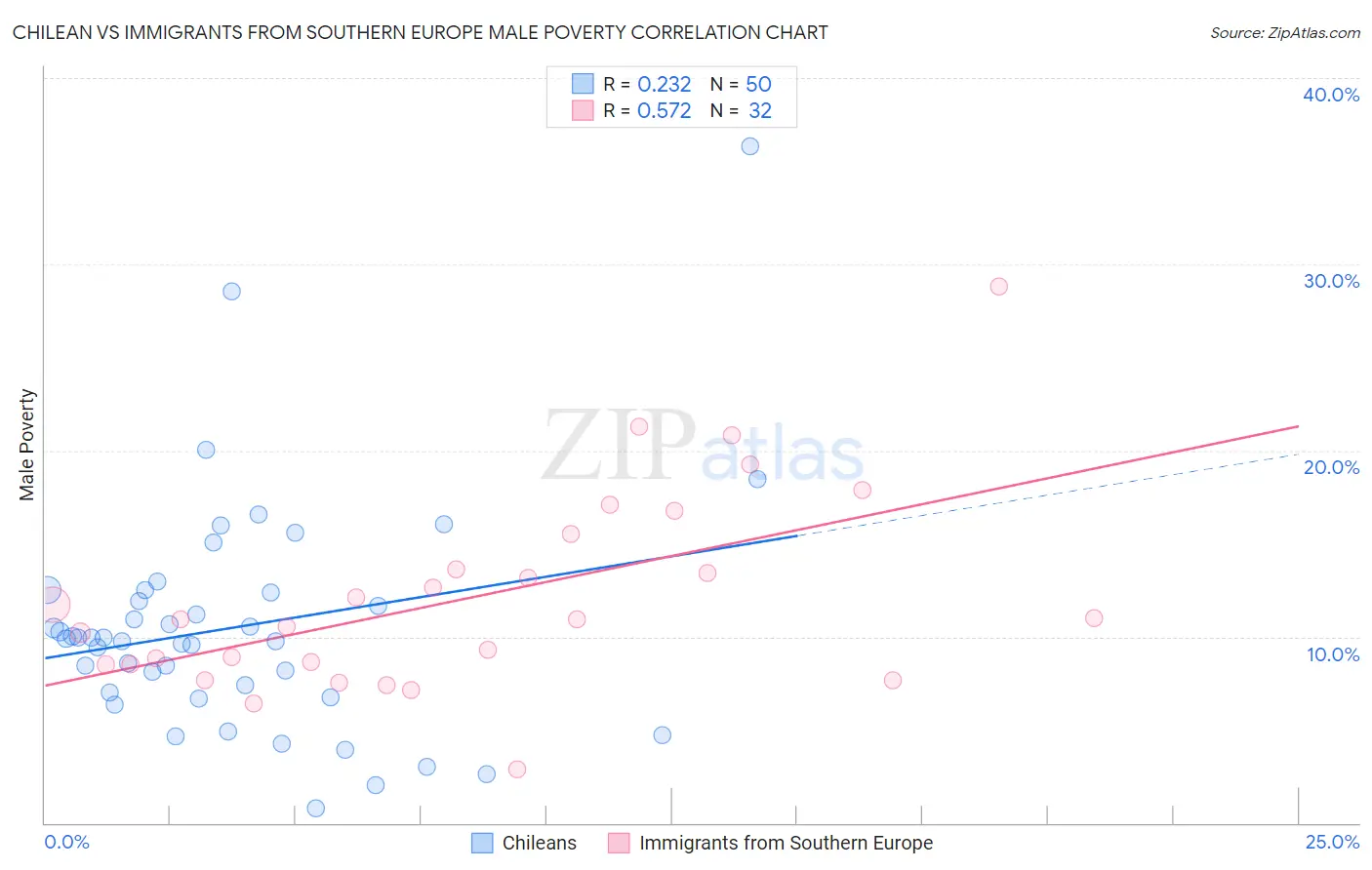 Chilean vs Immigrants from Southern Europe Male Poverty