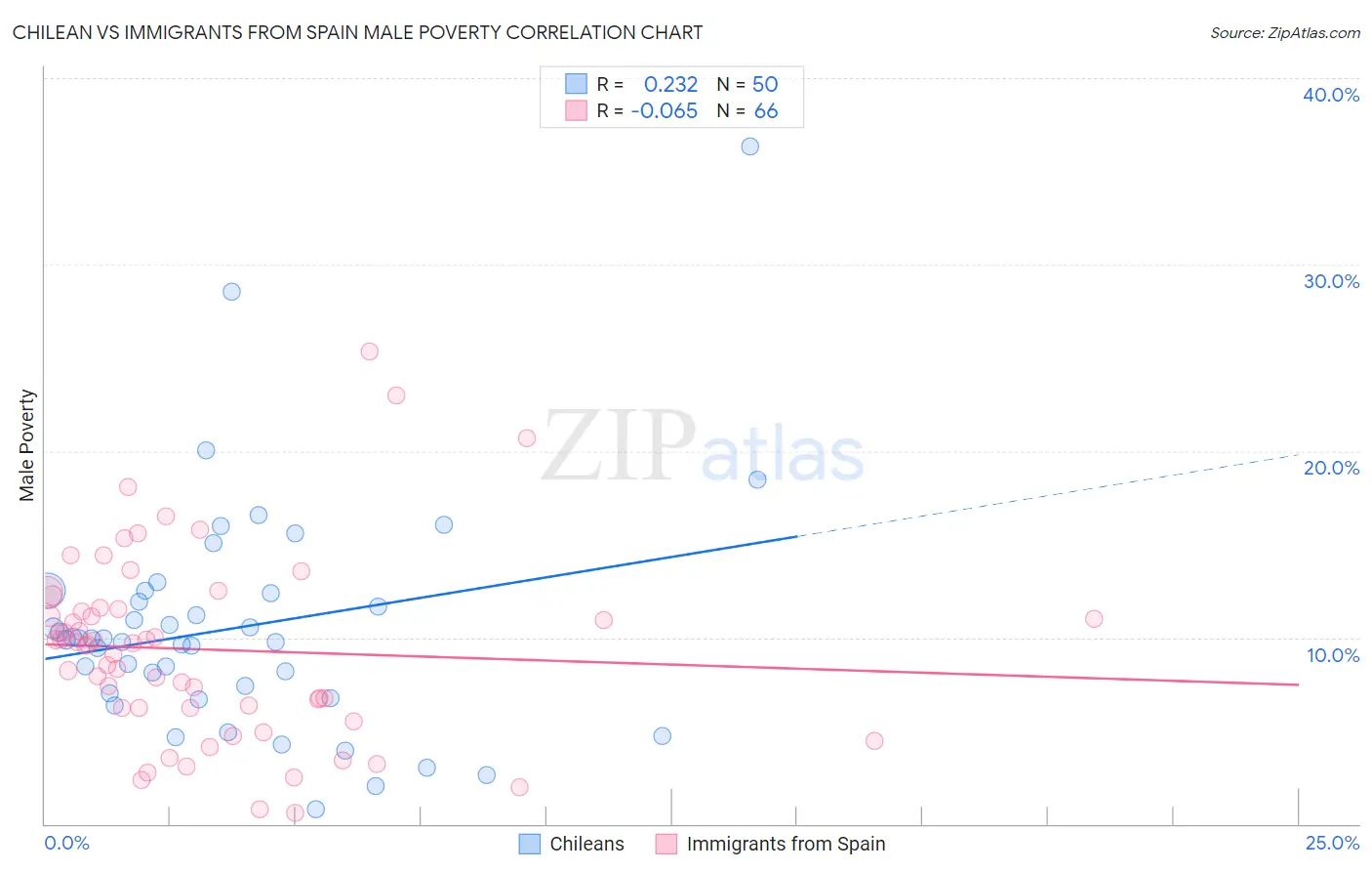 Chilean vs Immigrants from Spain Male Poverty