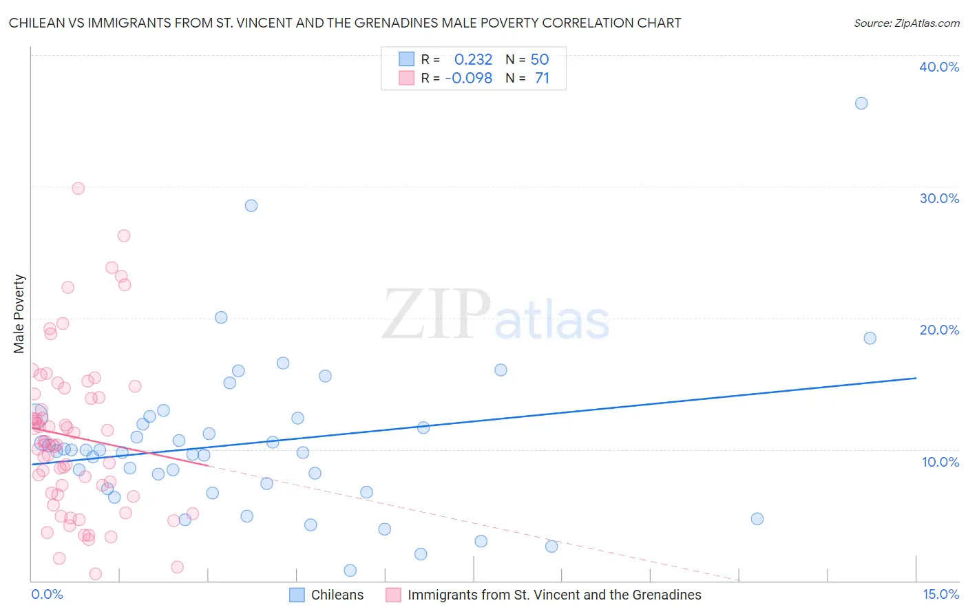 Chilean vs Immigrants from St. Vincent and the Grenadines Male Poverty