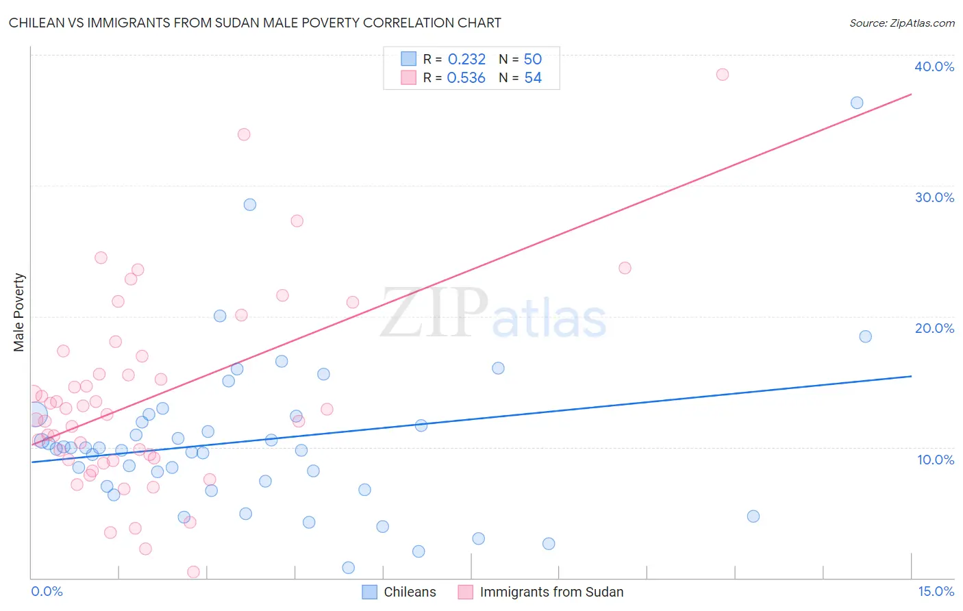 Chilean vs Immigrants from Sudan Male Poverty