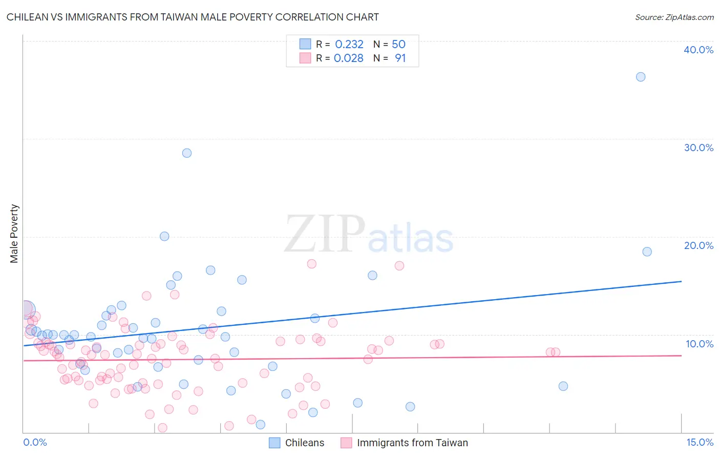 Chilean vs Immigrants from Taiwan Male Poverty