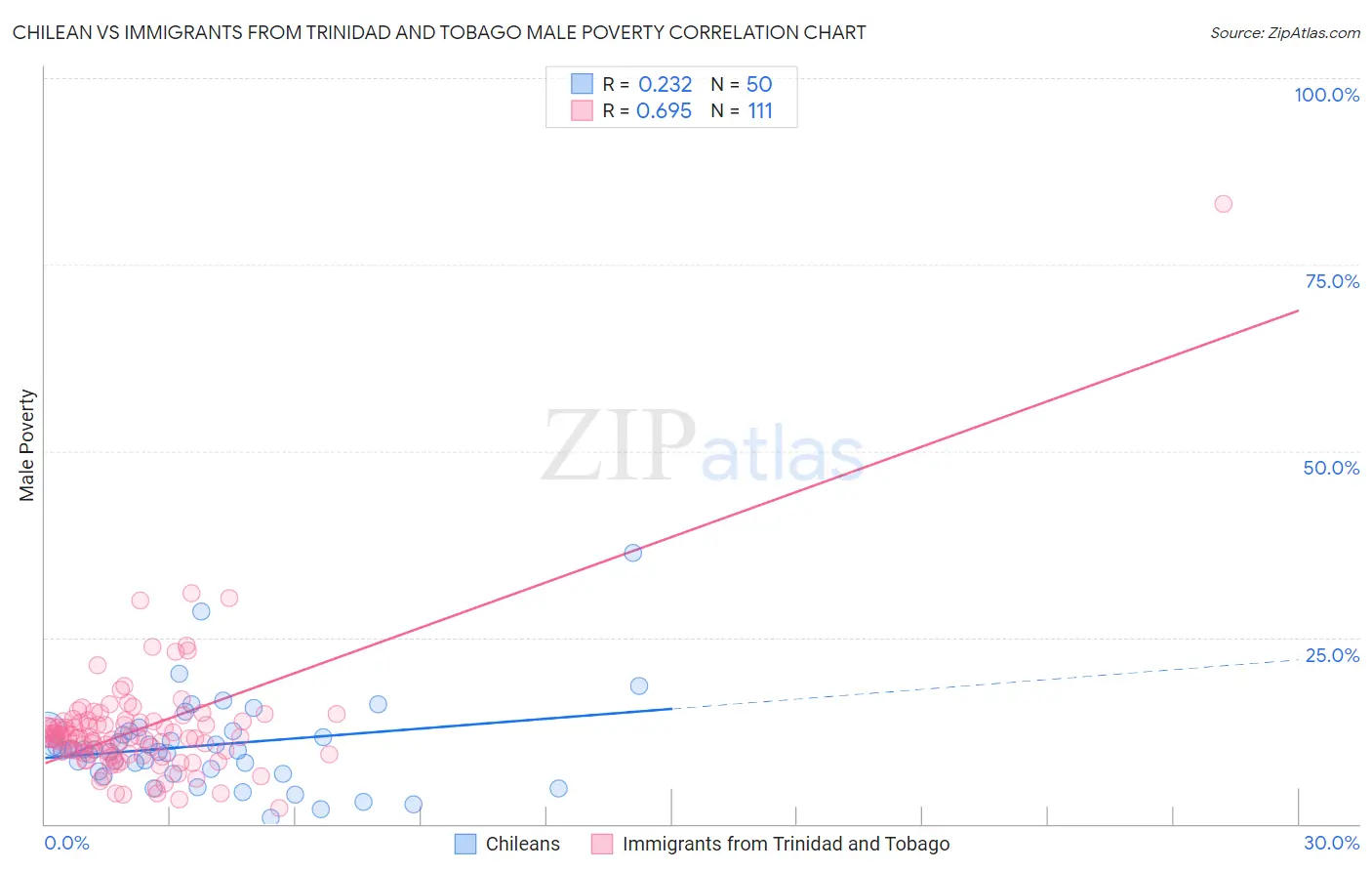 Chilean vs Immigrants from Trinidad and Tobago Male Poverty