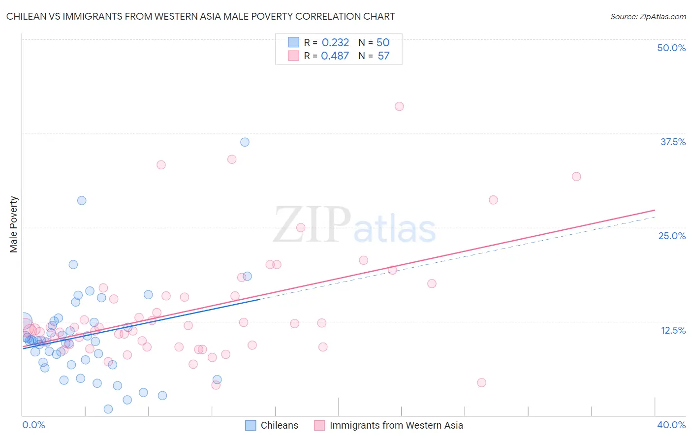Chilean vs Immigrants from Western Asia Male Poverty
