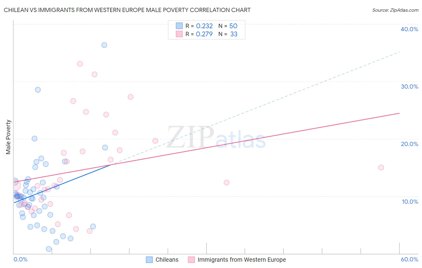 Chilean vs Immigrants from Western Europe Male Poverty