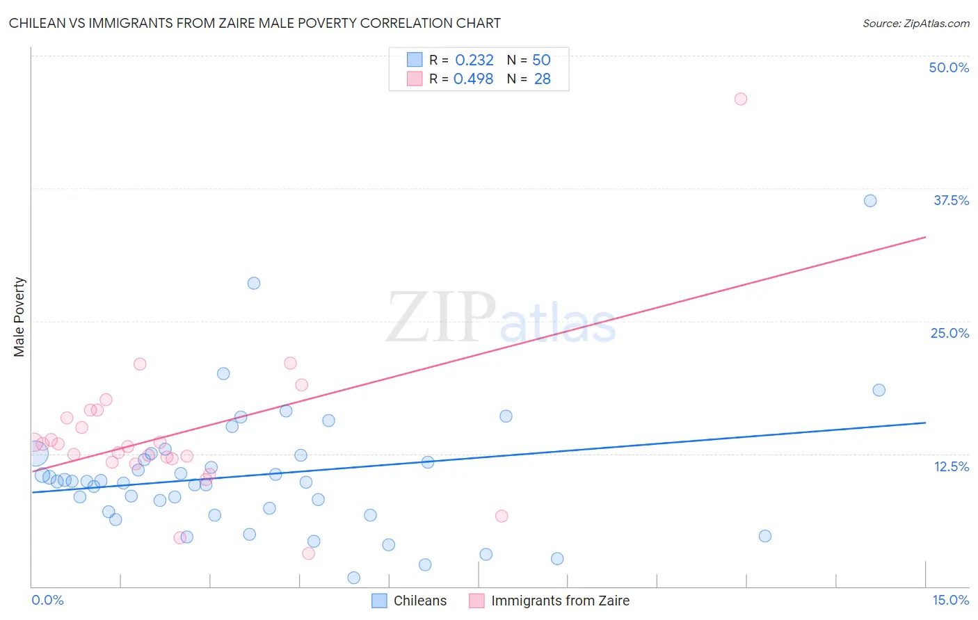 Chilean vs Immigrants from Zaire Male Poverty