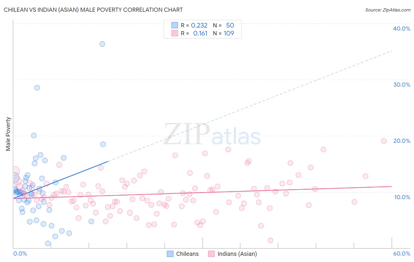 Chilean vs Indian (Asian) Male Poverty