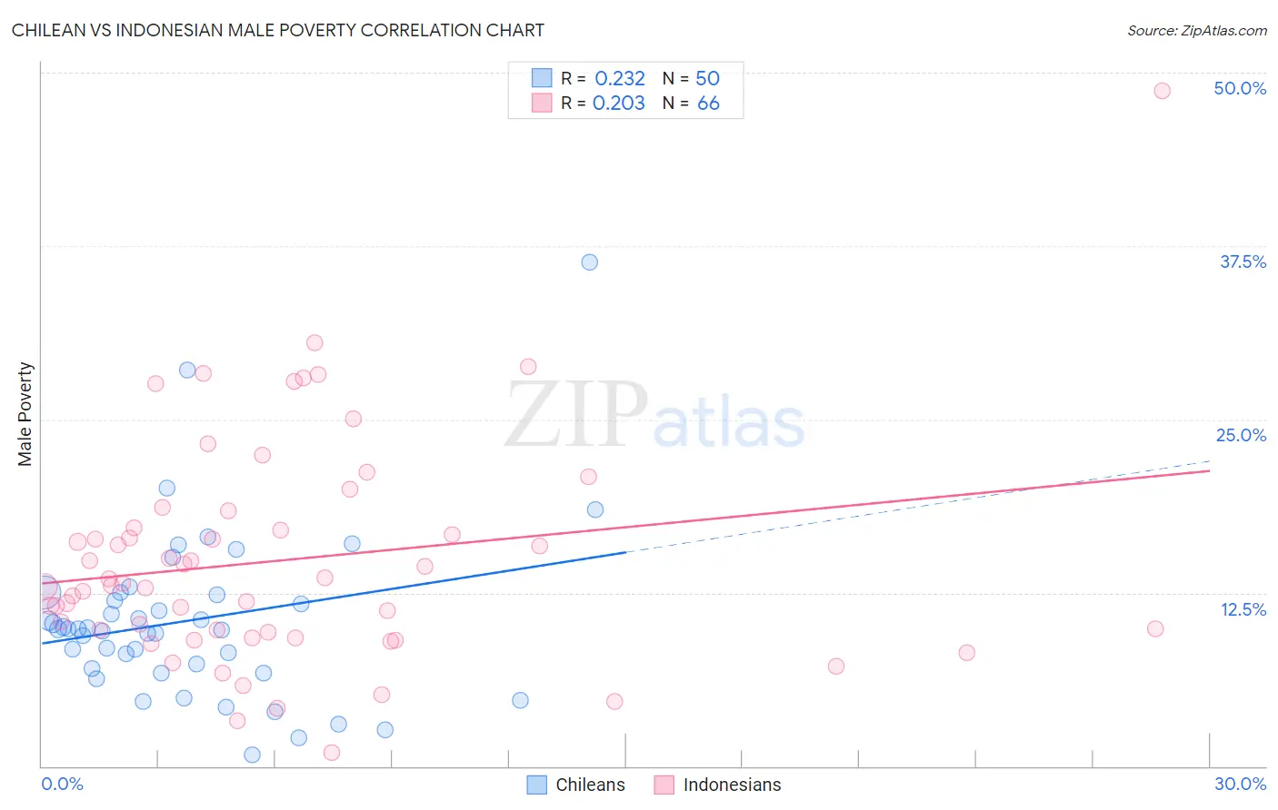 Chilean vs Indonesian Male Poverty
