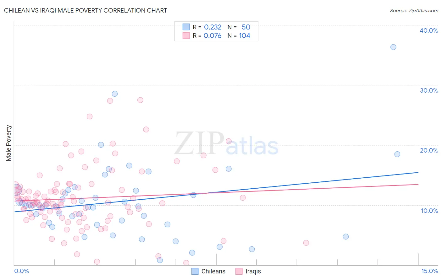 Chilean vs Iraqi Male Poverty