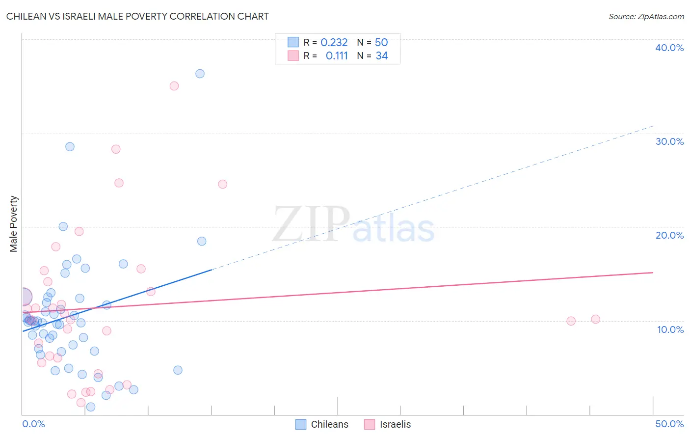 Chilean vs Israeli Male Poverty