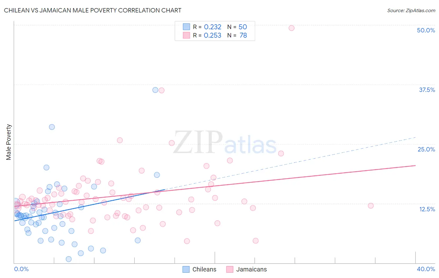 Chilean vs Jamaican Male Poverty