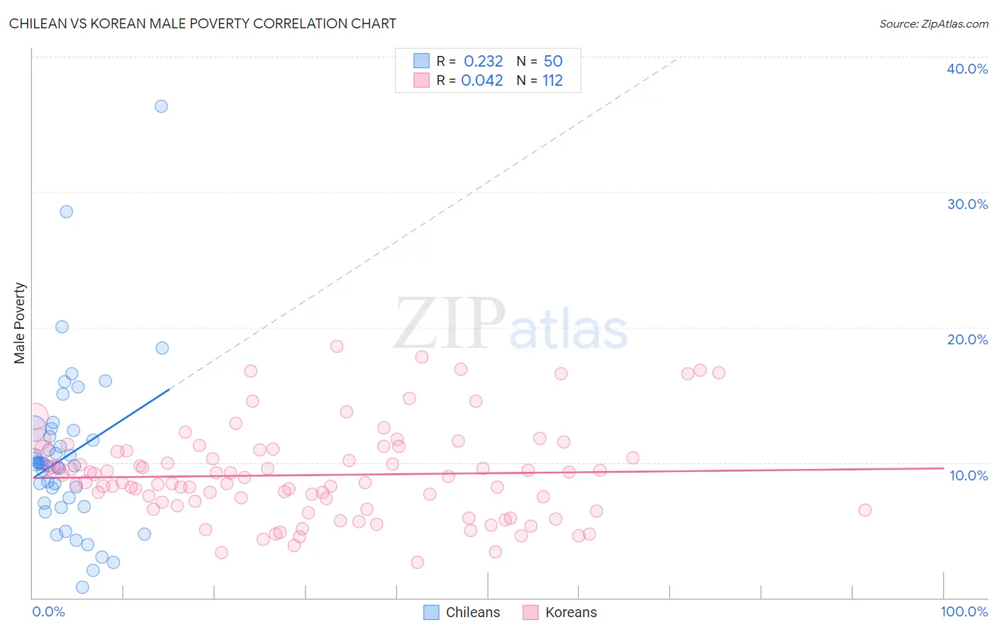 Chilean vs Korean Male Poverty