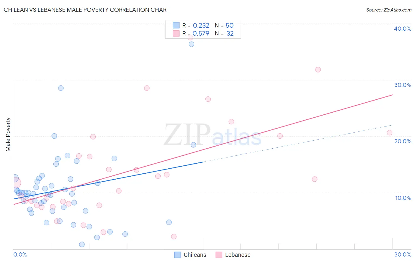 Chilean vs Lebanese Male Poverty