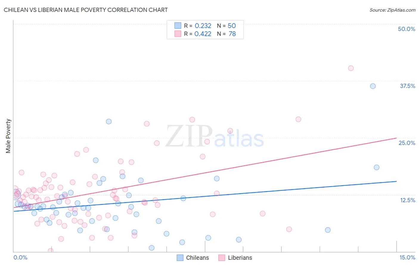 Chilean vs Liberian Male Poverty
