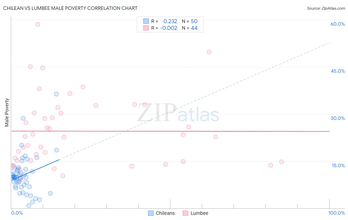 Chilean vs Lumbee Male Poverty