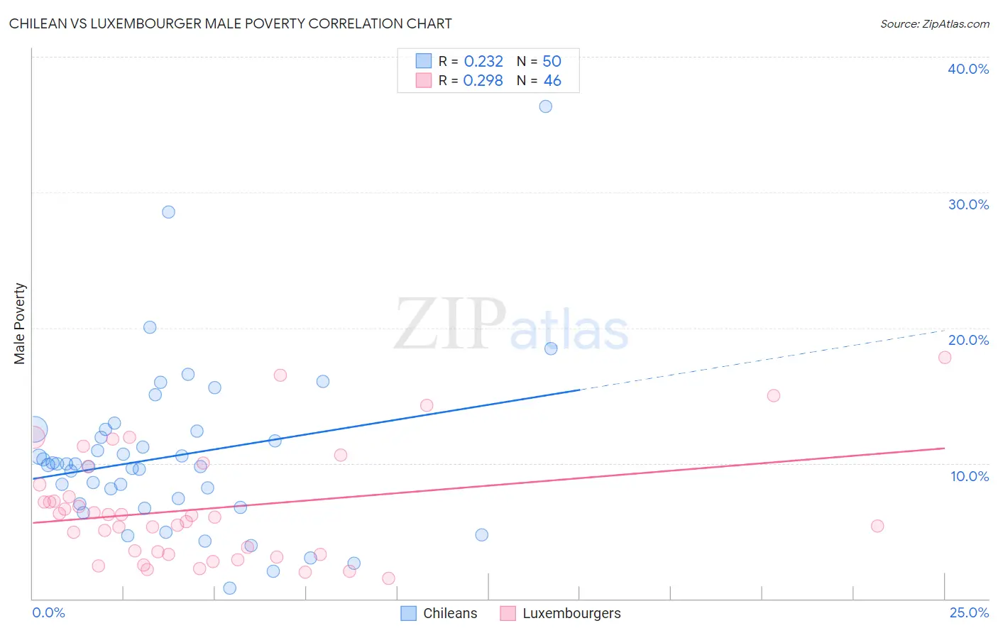 Chilean vs Luxembourger Male Poverty