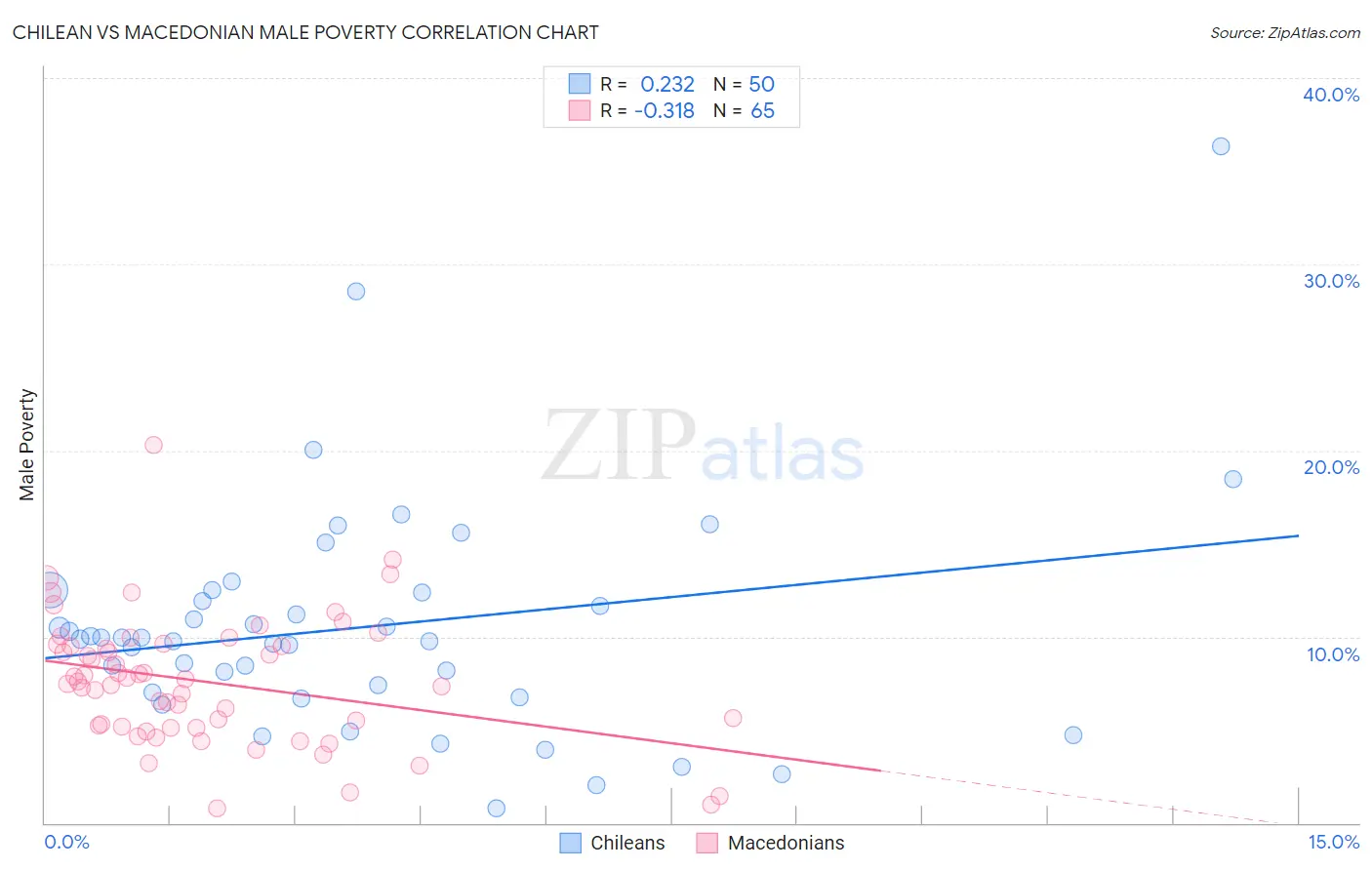 Chilean vs Macedonian Male Poverty