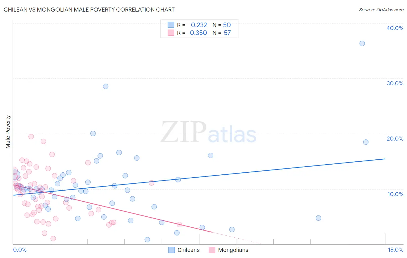 Chilean vs Mongolian Male Poverty