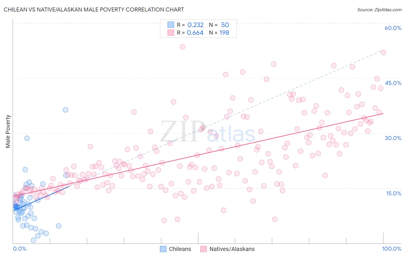 Chilean vs Native/Alaskan Male Poverty