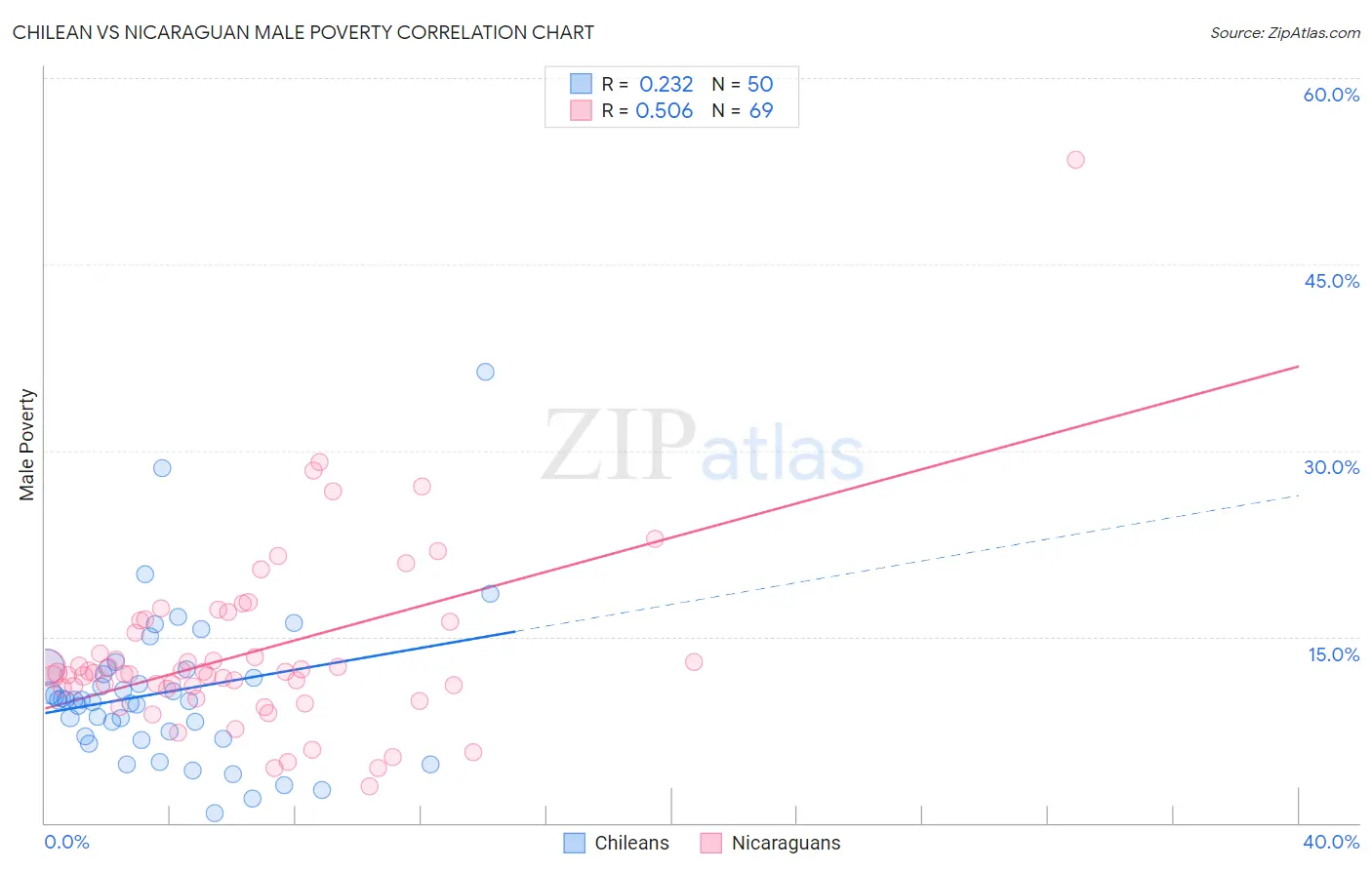 Chilean vs Nicaraguan Male Poverty